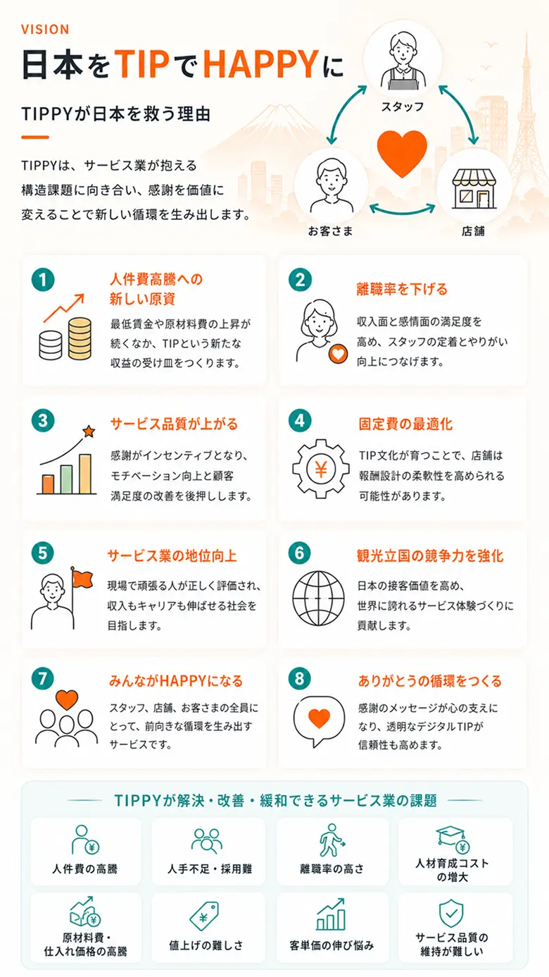 ビジョン：TIPPYは、サービス業が抱える構造課題に向き合い、感謝を価値に変えることで新しい循環を生み出します