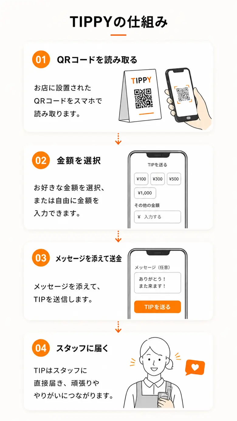 TIPPYは、感謝をカタチにするチップサービスです