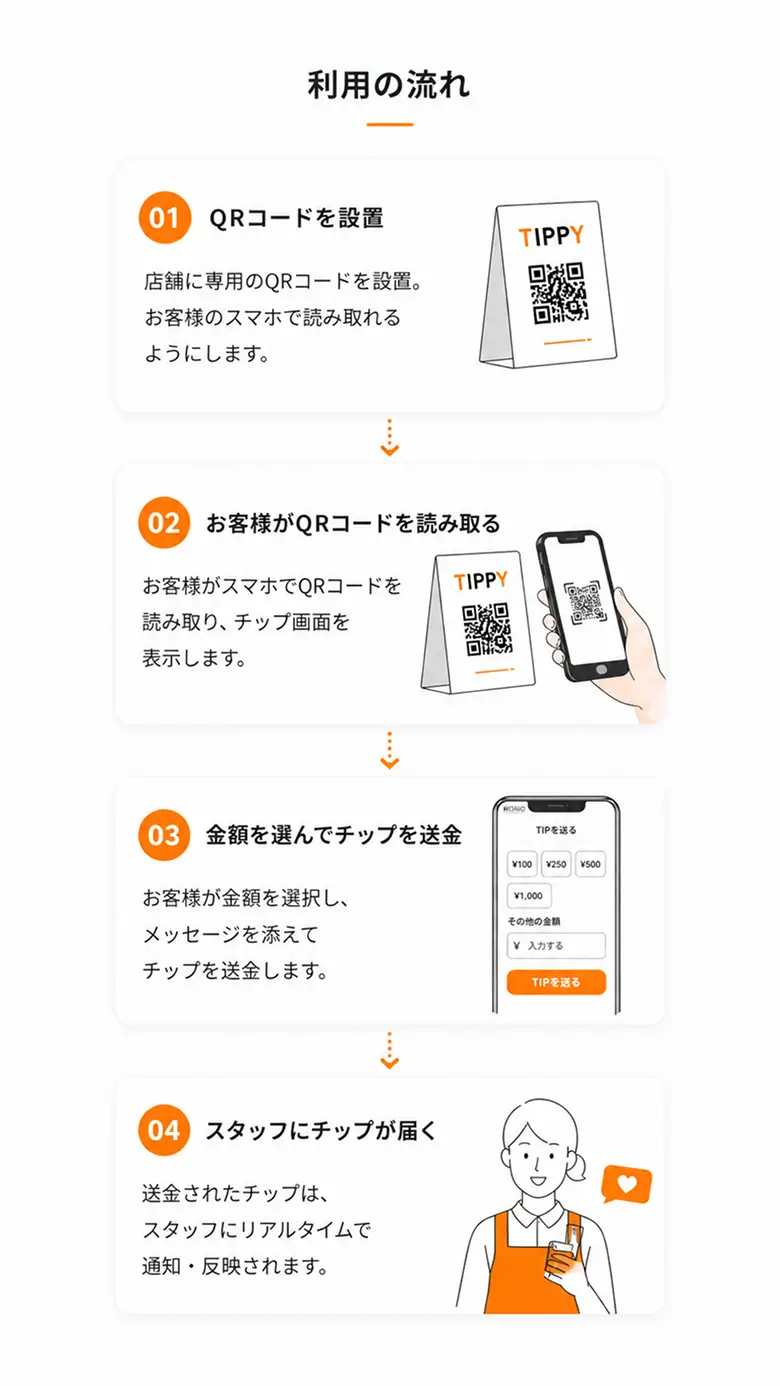 利用の流れ：①QRコードを設置、②お客様がQRコードを読み取る、③金額を選んでチップを送金、④スタッフにチップが届く